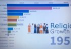 Growth of Religions from 1945-2019